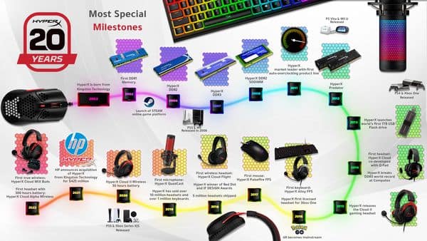 迎接品牌诞生20周年！HyperX祭出超杀感谢折扣及系列活动